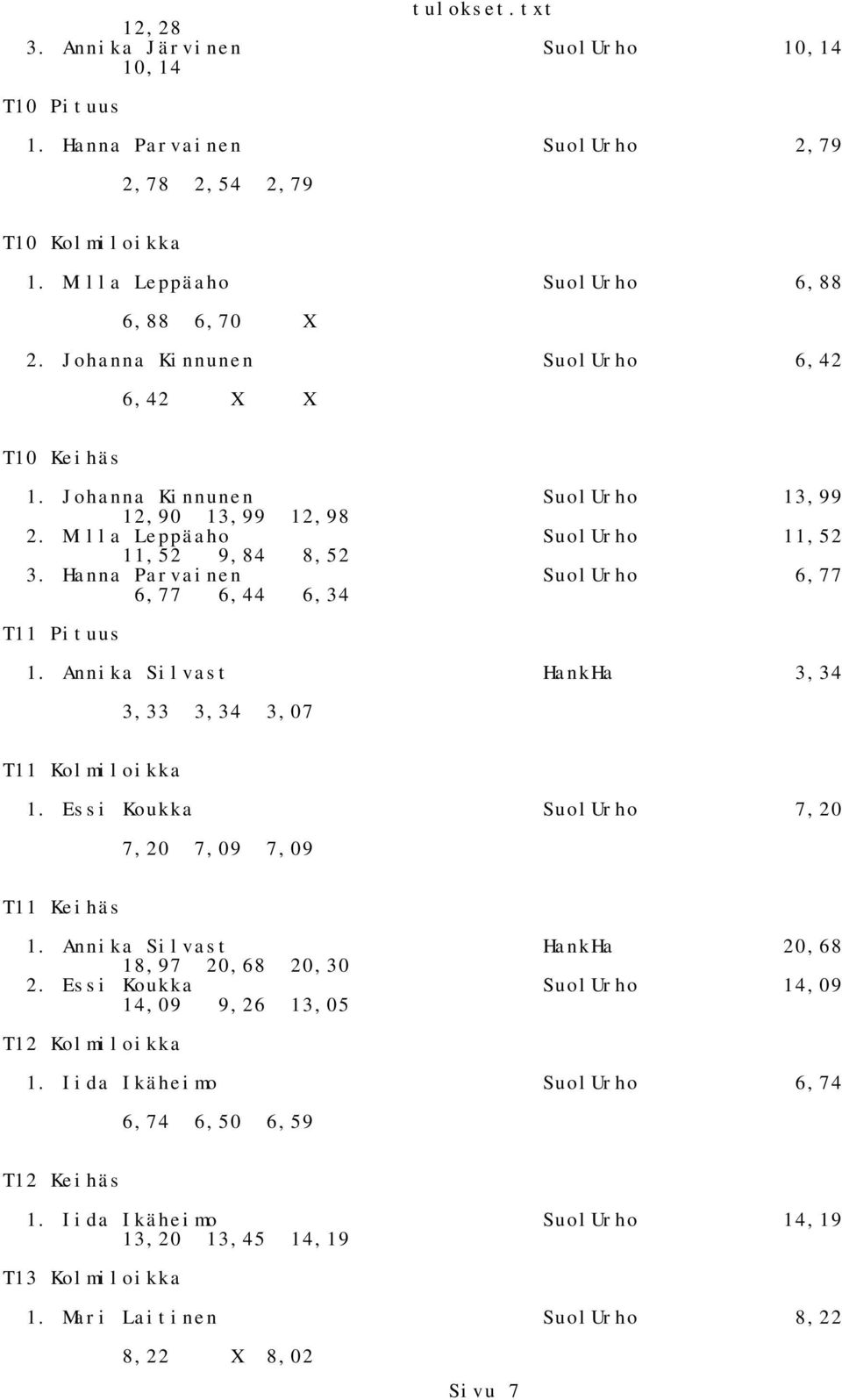 Hanna Parvainen SuolUrho 6,77 6,77 6,44 6,34 T11 Pituus 1. Annika Silvast HankHa 3,34 3,33 3,34 3,07 T11 Kolmiloikka 1. Essi Koukka SuolUrho 7,20 7,20 7,09 7,09 T11 Keihäs 1.