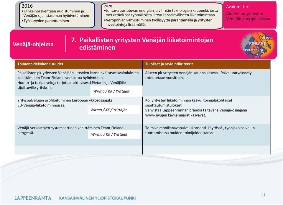 Paikallisten yritysten Venäjän liiketoimintojen edistäminen Paikallisten pk yritysten Venäjään liittyvien kansainvälistymisvalmiuksien kehittäminen Team Finland verkostoa hyödyntäen.