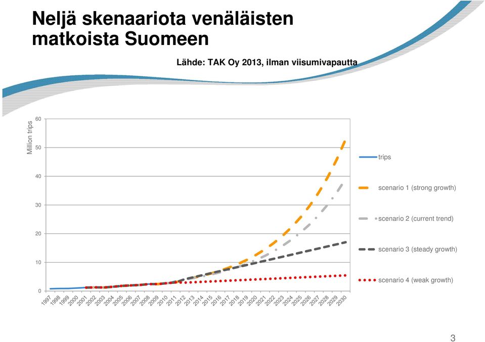 scenario 1 (strong growth) 30 scenario 2 (current trend) 20