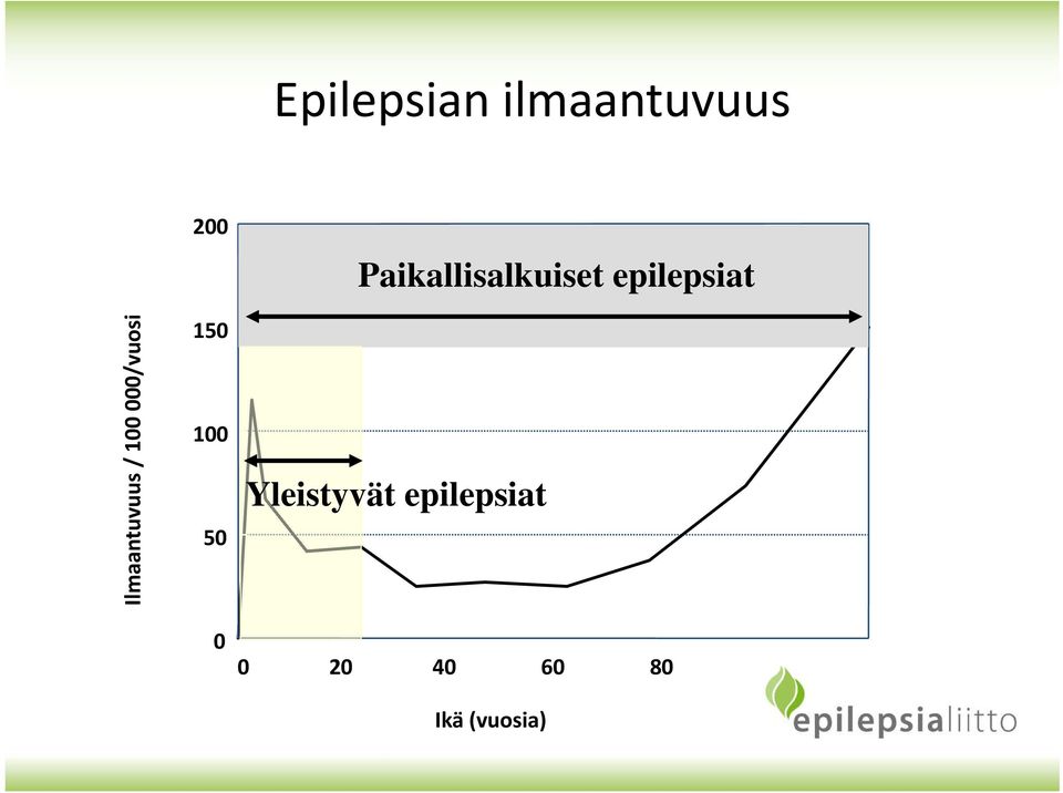 Paikallisalkuiset epilepsiat