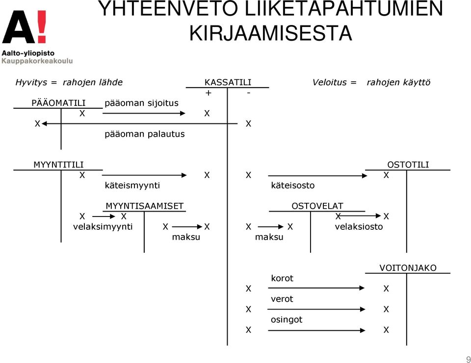 rahojen käyttö MYYNTITILI OSTOTILI käteismyynti käteisosto