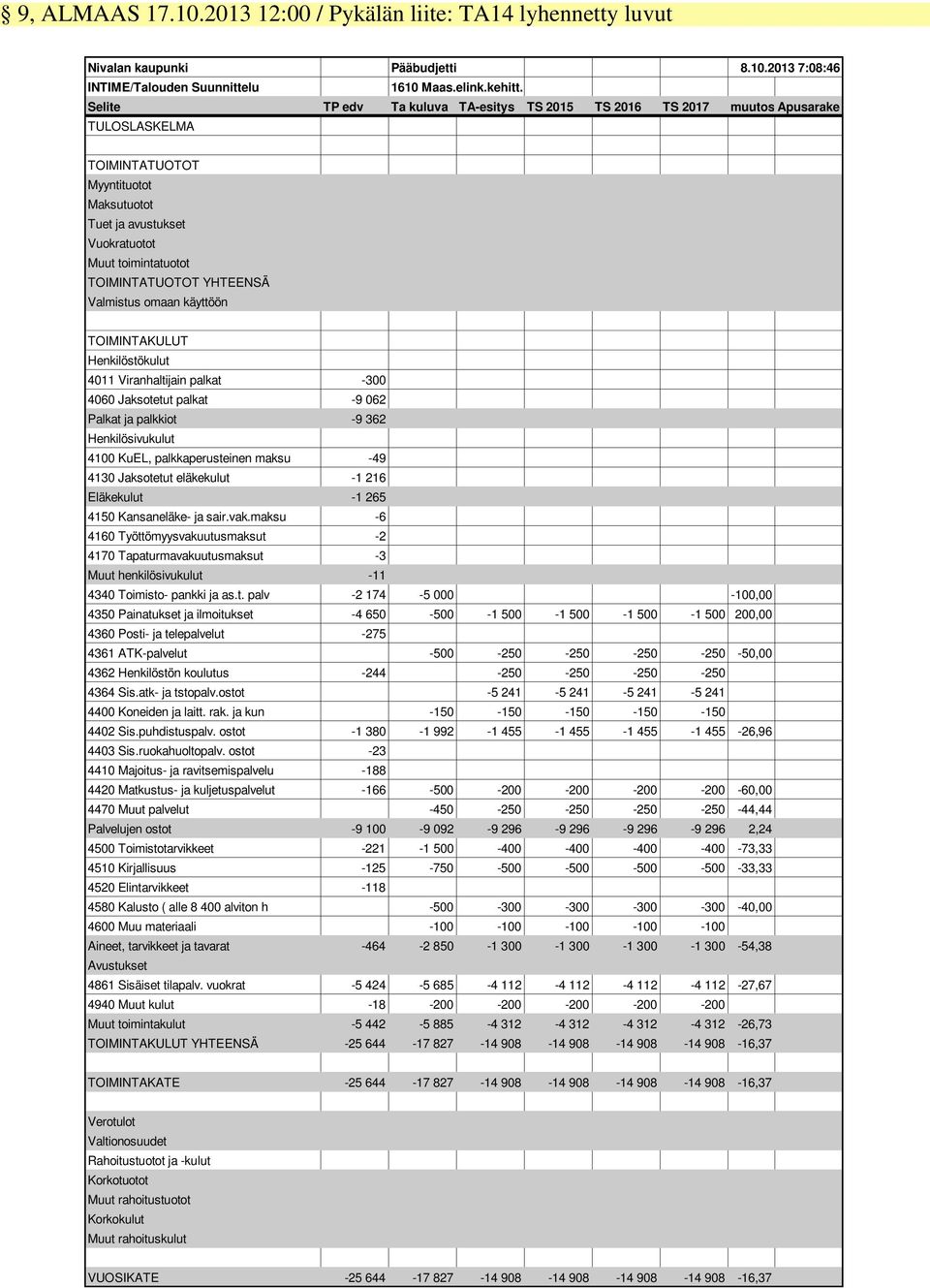 YHTEENSÄ Valmistus omaan käyttöön TOIMINTAKULUT Henkilöstökulut 4011 Viranhaltijain palkat -300 4060 Jaksotetut palkat -9 062 Palkat ja palkkiot -9 362 Henkilösivukulut 4100 KuEL, palkkaperusteinen