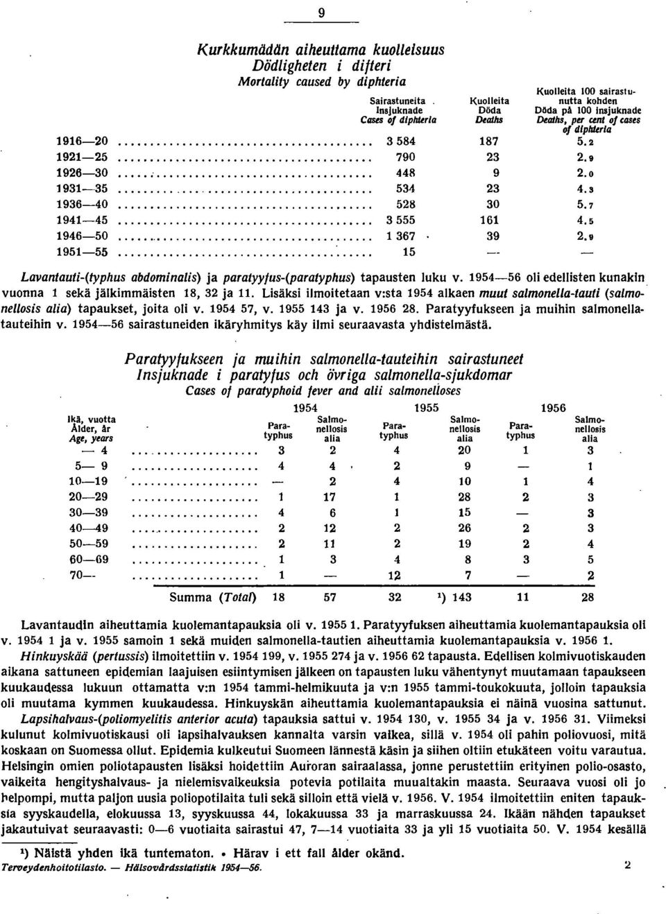 96 oli edellisten kunakin vuonna sekä jälkimmäisten 8, ja. Lisäksi ilmoitetaan v:sta 9 alkaen muut salmonellatauti (salmonellosis alia) tapaukset, joita oli v. 9, v. 9 ja v. 96 8.