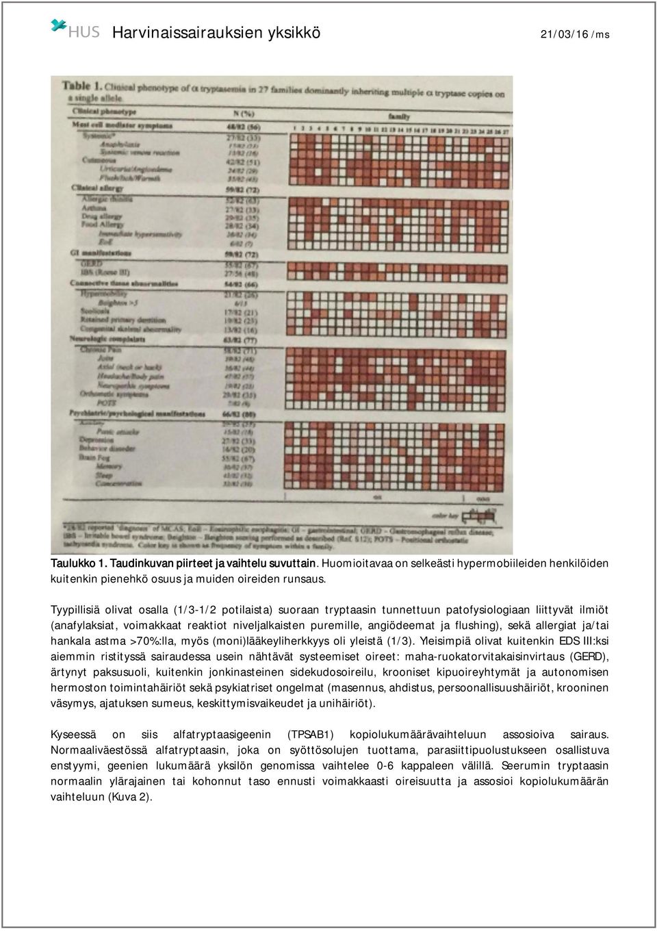 sekä allergiat ja/tai hankala astma >70%:lla, myös (moni)lääkeyliherkkyys oli yleistä (1/3).