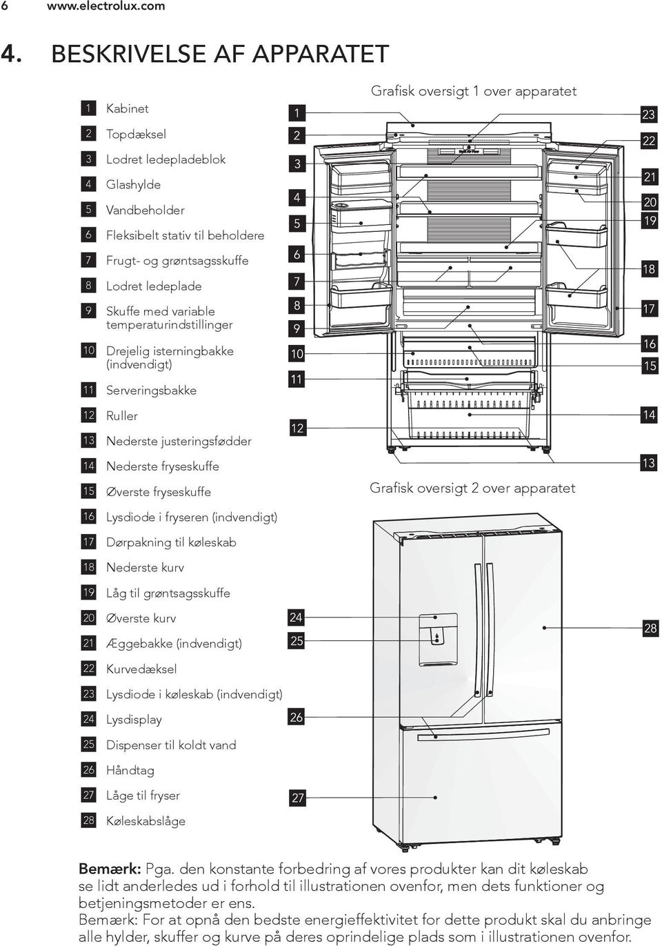 Lodret ledeplade 9 Skuffe med variable temperaturindstillinger 10 Drejelig isterningbakke (indvendigt) 11 Serveringsbakke 12 Ruller 13 Nederste justeringsfødder 14 Nederste fryseskuffe 15 Øverste