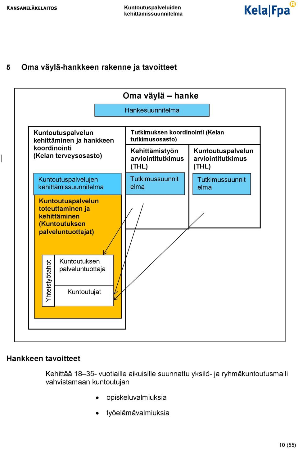 arviointitutkimus (THL) Tutkimussuunnit elma Kuntoutuspalvelun toteuttaminen ja kehittäminen (Kuntoutuksen palveluntuottajat) Kuntoutuksen palveluntuottaja Kuntoutujat 1 Oma