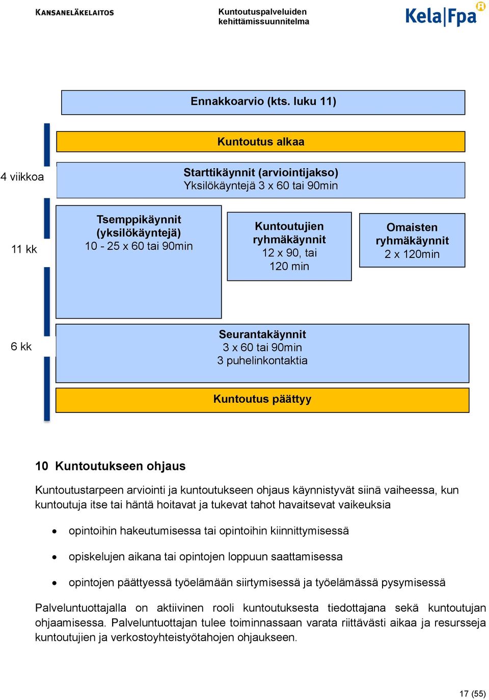 120 min Omaisten ryhmäkäynnit 2 x 120min 6 kk Seurantakäynnit 3 x 60 tai 90min 3 puhelinkontaktia Kuntoutus päättyy 10 Kuntoutukseen ohjaus Kuntoutustarpeen arviointi ja kuntoutukseen ohjaus