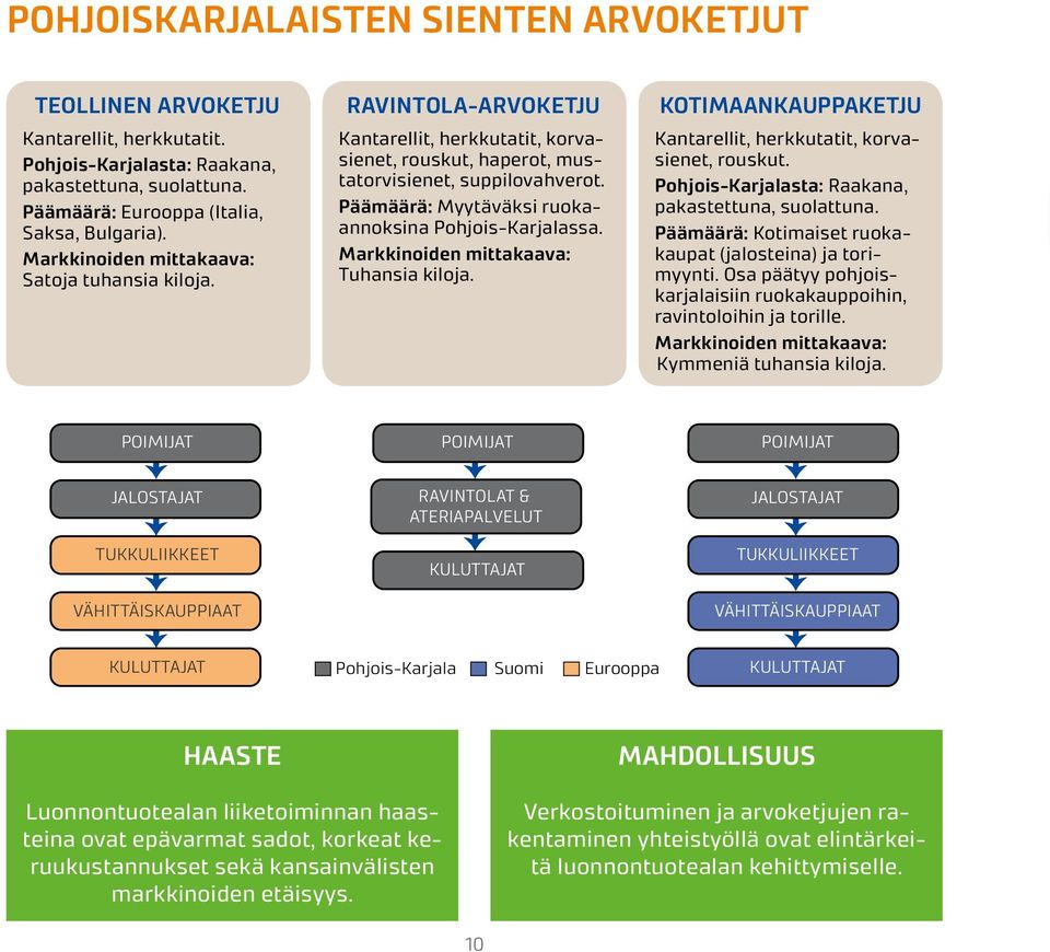 Päämäärä: Myytäväksi ruokaannoksina Pohjois-Karjalassa. Markkinoiden mittakaava: Tuhansia kiloja. KOTIMAANKAUPPAKETJU Kantarellit, herkkutatit, korvasienet, rouskut.