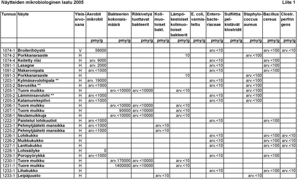 perfrin gens pmy/g pmy/g pmy/g pmy/g pmy/g pmy/g pmy/g pmy/g pmy/g pmy/g pmy/g 1074-1 Broilerihöystö V 59000 arv.<10 arv.<100 arv.<10 1074-2 Porkkanaraaste H 10 arv.<100 1074-4 Keitetty riisi H arv.