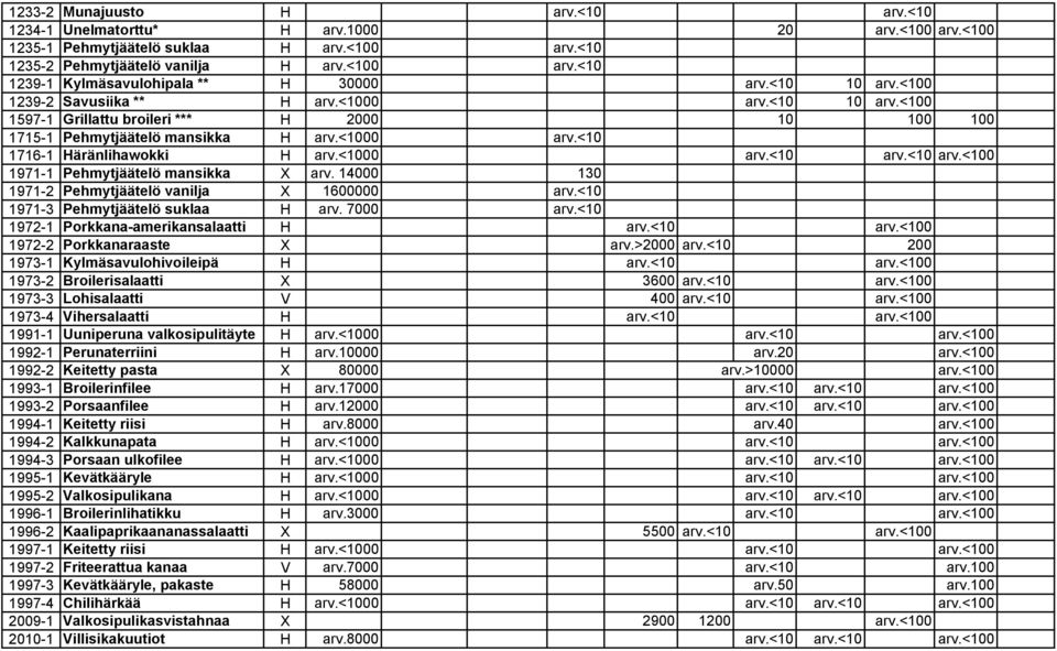 <1000 arv.<10 arv.<10 arv.<100 1971-1 Pehmytjäätelö mansikka X arv. 14000 130 1971-2 Pehmytjäätelö vanilja X 1600000 arv.<10 1971-3 Pehmytjäätelö suklaa H arv. 7000 arv.