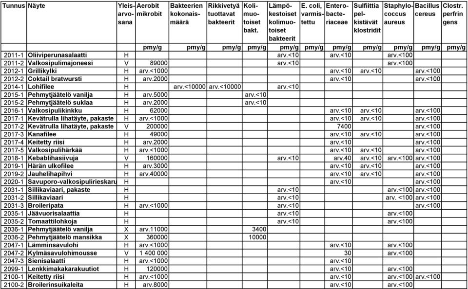 Oliiviperunasalaatti H arv.<10 arv.<10 arv.<100 2011-2 Valkosipulimajoneesi V 89000 arv.<10 arv.<100 2012-1 Grillikylki H arv.<1000 arv.<10 arv.<10 arv.<100 2012-2 Coktail bratwursti H arv.2000 arv.