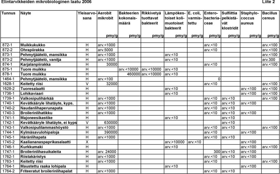 <1000 arv.<10 arv.<100 872-2 Ohrapiirakka H arv.5000 arv.<10 arv.<100 873-1 Pehmytjäätelö, mansikka H arv.<1000 arv.<10 arv.<100 873-2 Pehmytjäätelö, vanilja H arv.<1000 arv.<10 arv.300 874-1 Karjalanpiirakka H 30000 arv.