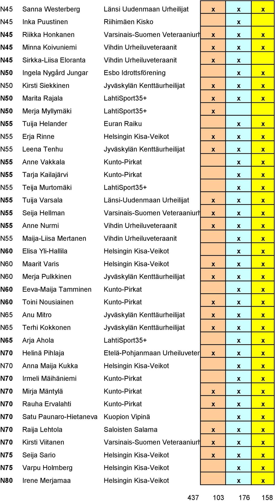 x x N50 Merja Myllymäki LahtiSport35+ x N55 Tuija Helander Euran Raiku x x N55 Erja Rinne Helsingin Kisa-Veikot x x x N55 Leena Tenhu Jyväskylän Kenttäurheilijat x x x N55 Anne Vakkala Kunto-Pirkat x