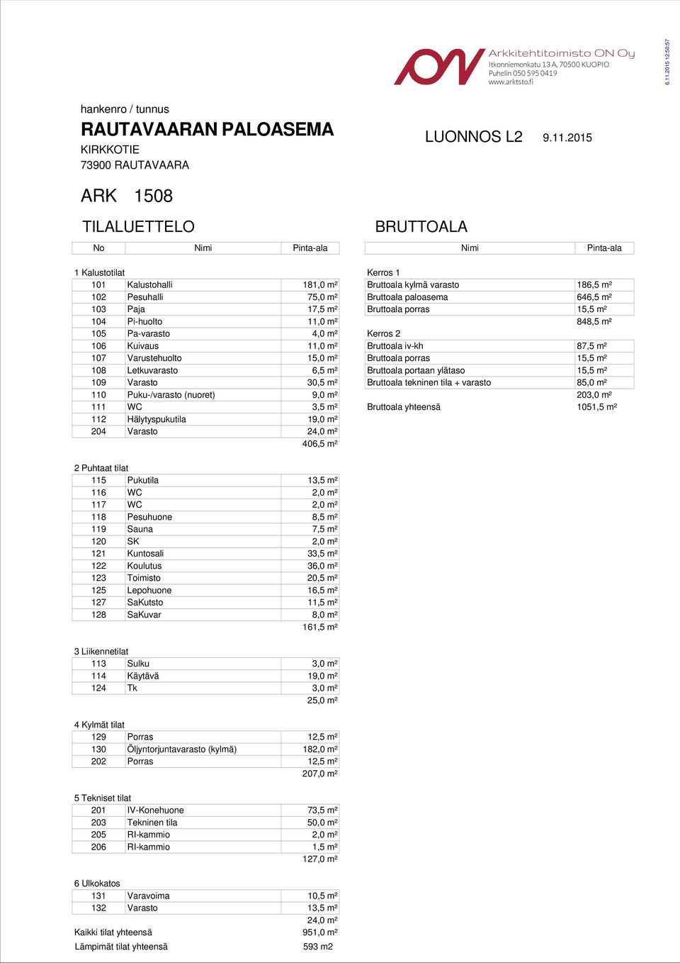 2015 R 1508 TILLUTTLO No Nimi Pintaala RUTTOL Nimi Pintaala 1 alustotilat 101 alustohalli 181,0 m² 102 Pesuhalli 75,0 m² 103 Paja 17,5 m² 104 Pihuolto 11,0 m² 105 Pavarasto 4,0 m² 106 uivaus 11,0 m²