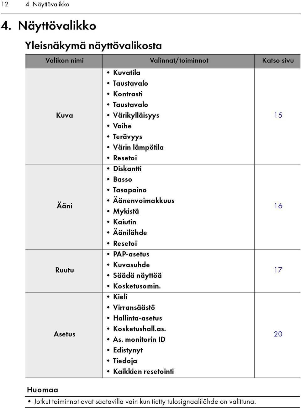 Taustavalo Värikylläisyys Vaihe Terävyys Värin lämpötila Resetoi Diskantti Basso Tasapaino Äänenvoimakkuus Mykistä Kaiutin Äänilähde