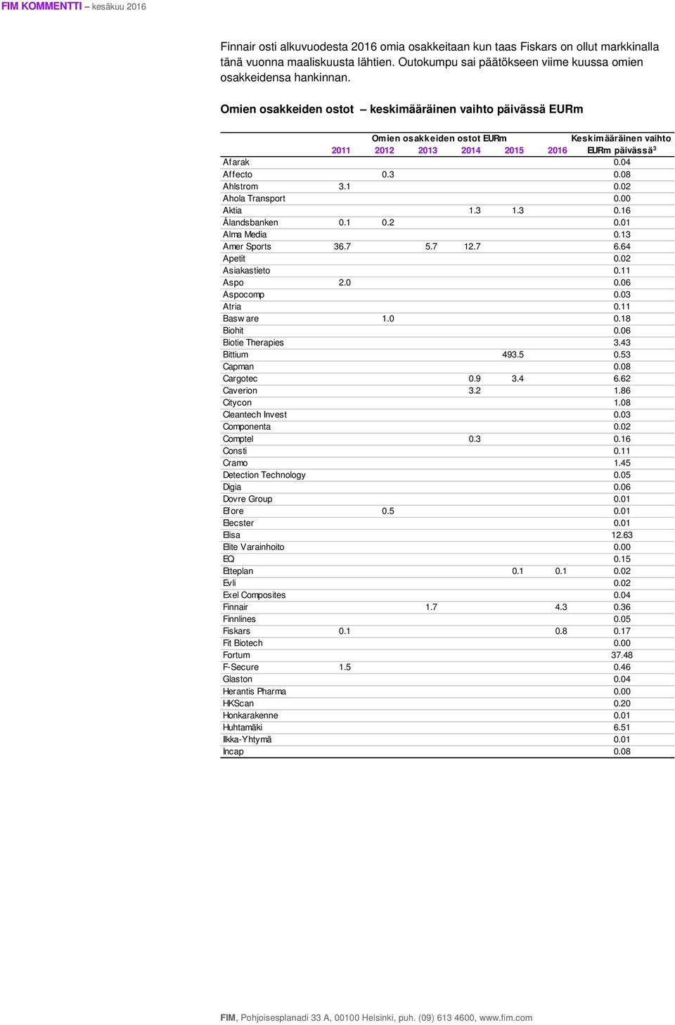 13 Amer Sports 36.7 5.7 12.7 6.64 Apetit 0.02 Asiakastieto 0.11 Aspo 2.0 0.06 Aspocomp 0.03 Atria 0.11 Basw are 1.0 0.18 Biohit 0.06 Biotie Therapies 3.43 Bittium 493.5 0.53 Capman 0.08 Cargotec 0.