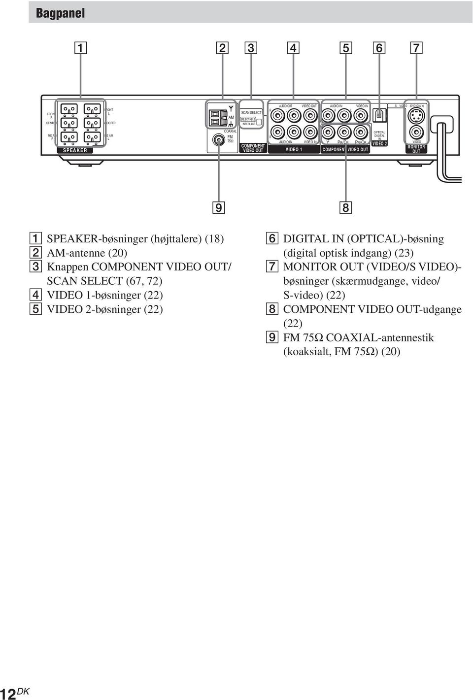 SPEAKER-bøsninger (højttalere) (18) 2 AM-antenne (20) 3 Knappen COMPONENT VIDEO OUT/ SCAN SELECT (67, 72) 4 VIDEO 1-bøsninger (22) 5 VIDEO 2-bøsninger (22) 6 DIGITAL IN