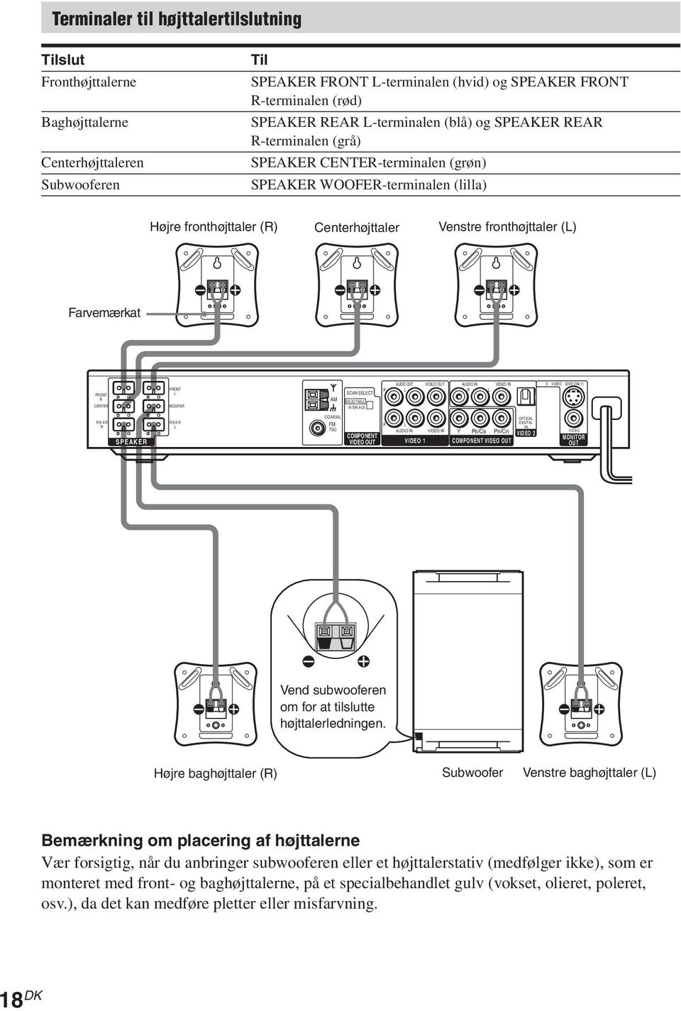 Farvemærkat FRONT R CENTER FRONT L WOOFER AM SCAN SELECT SELECTABLE INTERLACE R AUDIO OUT L VIDEO OUT AUDIO IN R L VIDEO IN S VIDEO (DVD ONLY) REAR R COAXIAL REAR FM L R L 75Ω AUDIO IN VIDEO IN Y