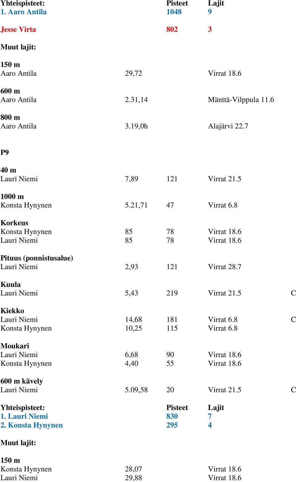 6 Lauri Niemi 2,93 121 Virrat 28.7 Lauri Niemi 5,43 219 Virrat 21.5 C Lauri Niemi 14,68 181 Virrat 6.8 C Konsta Hynynen 10,25 115 Virrat 6.