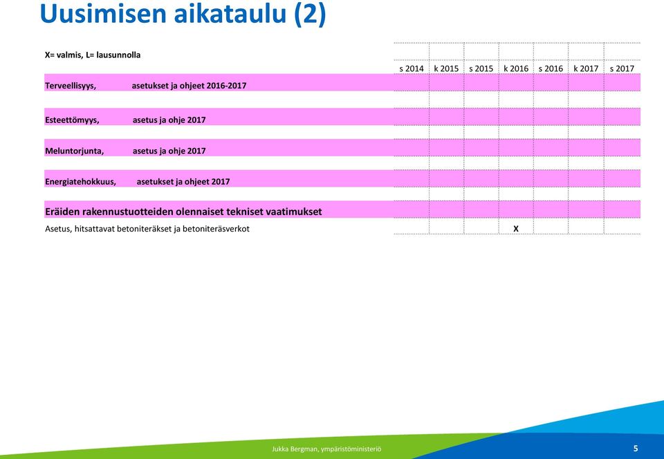 ohje 2017 Energiatehokkuus, asetukset ja ohjeet 2017 Eräiden rakennustuotteiden olennaiset tekniset