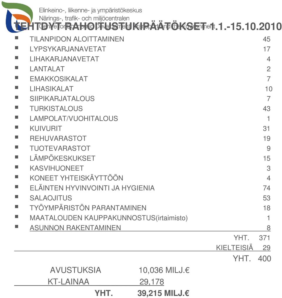 TURKISTALOUS 43 LAMPOLAT/VUOHITALOUS 1 KUIVURIT 31 REHUVARASTOT 19 TUOTEVARASTOT 9 LÄMPÖKESKUKSET 15 KASVIHUONEET 3 KONEET YHTEISKÄYTTÖÖN