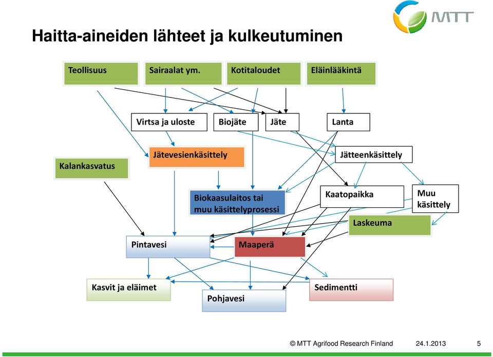 Jätevesienkäsittely Jätteenkäsittely Biokaasulaitos tai muu käsittelyprosessi Kaatopaikka