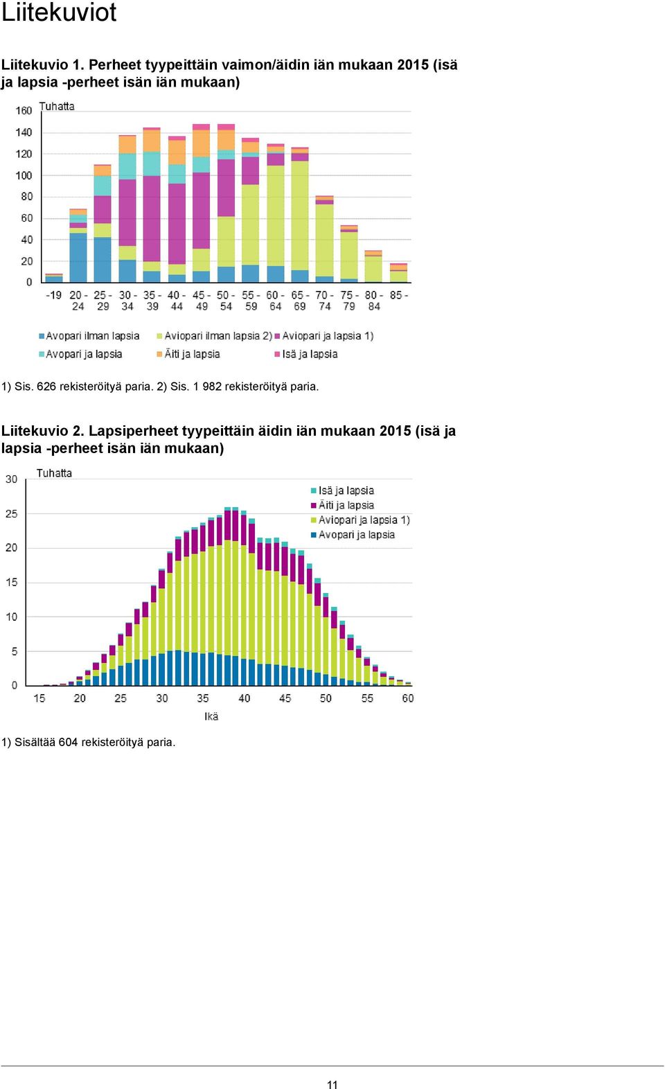 mukaan) 1) Sis. 626 rekisteröityä paria. 2) Sis. 1 982 rekisteröityä paria.