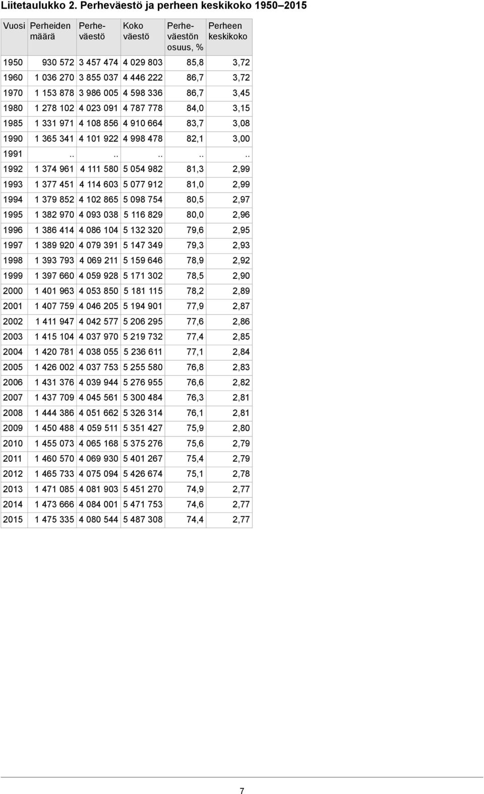 2015 Perheiden määrä Perheväestö Koko väestö 930 572 3 457 474 4 029 803 1 036 270 3 855 037 4 446 222 1 153 878 3 986 005 4 598 336 1 278 102 4 023 091 4 787 778 1 331 971 4 108 856 4 910 664 1 365