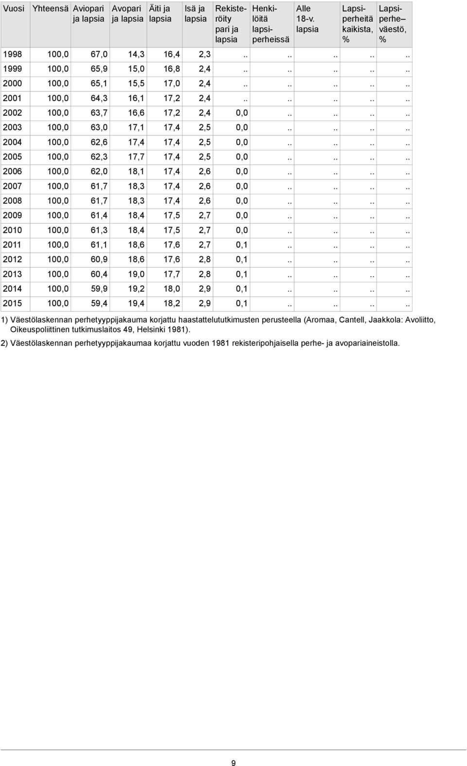 18,0 18,2 Isä ja 2,3 2,4 2,4 2,4 2,4 2,5 2,5 2,5 2,6 2,6 2,6 2,7 2,7 2,7 2,8 2,8 2,9 2,9 Rekisteröity pari ja Henkilöitä lapsiperheissä Alle 18-v.