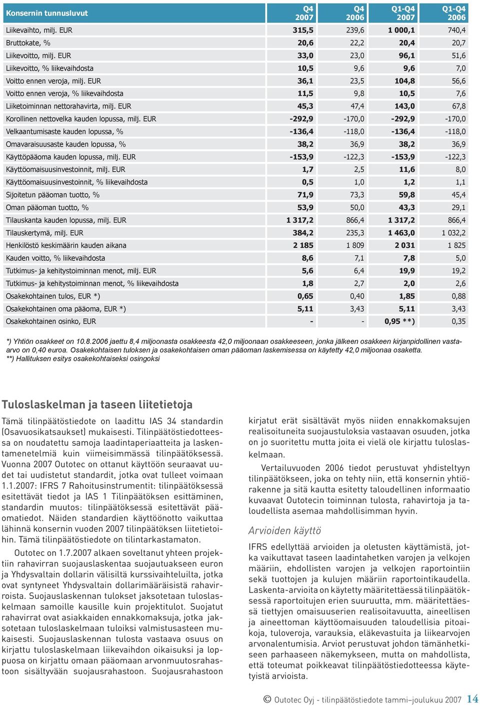 EUR 36,1 23,5 104,8 56,6 Voitto ennen veroja, % liikevaihdosta 11,5 9,8 10,5 7,6 Liiketoiminnan nettorahavirta, milj. EUR 45,3 47,4 143,0 67,8 Korollinen nettovelka kauden lopussa, milj.