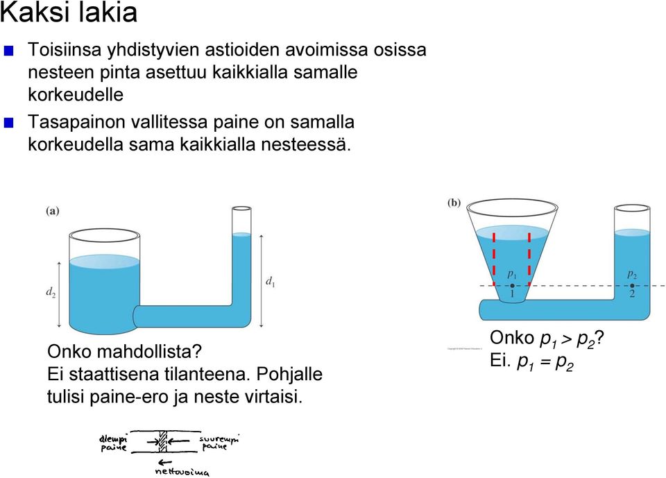 samalla korkeudella sama kaikkialla nesteessä. Onko mahdollista?