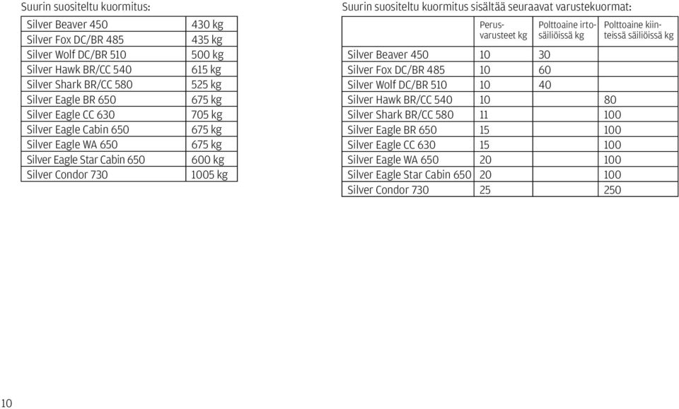 seuraavat varustekuormat: Perus - varusteet kg Polttoaine irtosäiliöissä kg Silver Beaver 450 10 30 Silver Fox DC/BR 485 10 60 Silver Wolf DC/BR 510 10 40 Silver Hawk BR/CC 540 10 80 Silver