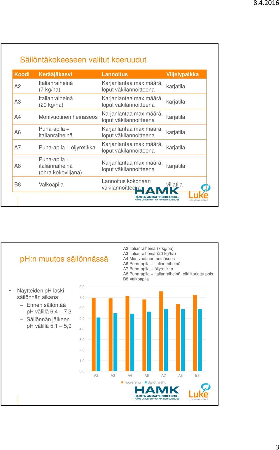 (7 kg/ha) A3 Italianraiheinä (20 kg/ha) A4 Monivuotinen heinäseos A6 Puna-apila + italianraiheinä A7 Puna-apila + öljyretikka A8 Puna-apila + italianraiheinä, olki korjattu pois B8