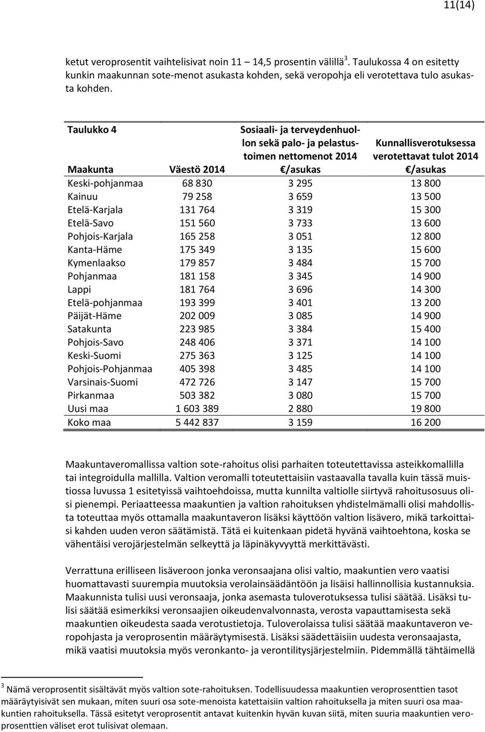 Kainuu 79 258 3 659 13 5 Etelä-Karjala 131 764 3 319 15 3 Etelä-Savo 151 56 3 733 13 6 Pohjois-Karjala 165 258 3 51 12 8 Kanta-Häme 175 349 3 135 15 6 Kymenlaakso 179 857 3 484 15 7 Pohjanmaa 181 158