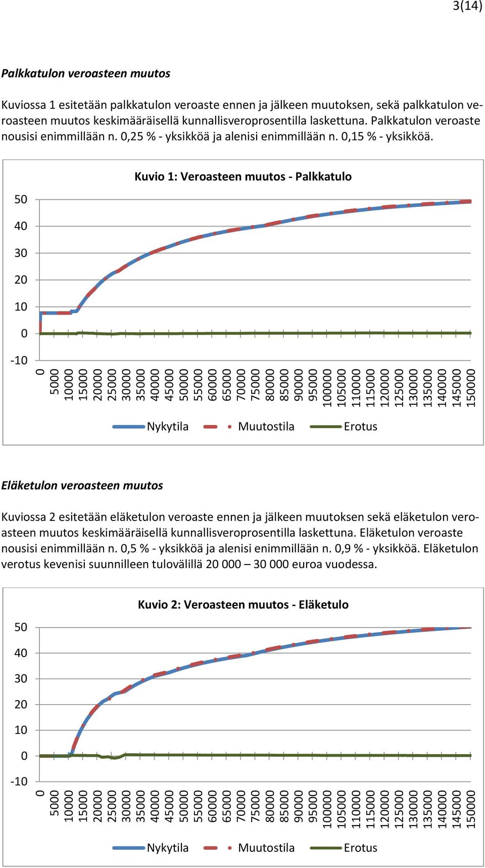 Palkkatulon veroaste nousisi enimmillään n.,25 % - yksikköä ja alenisi enimmillään n.,15 % - yksikköä.