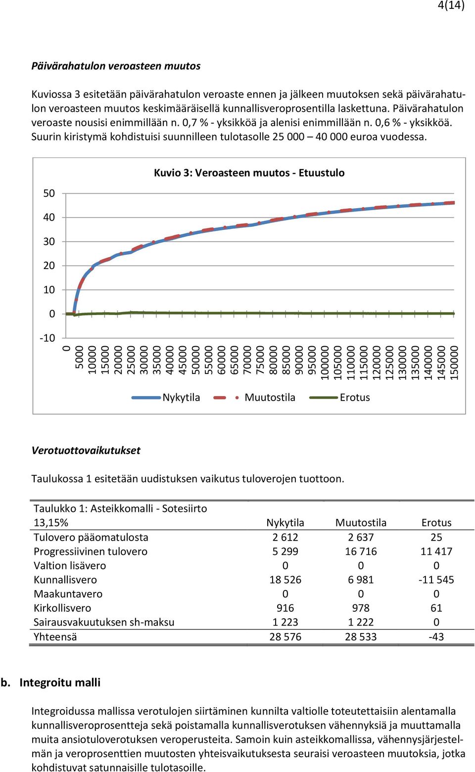 Suurin kiristymä kohdistuisi suunnilleen tulotasolle 25 4 euroa vuodessa.