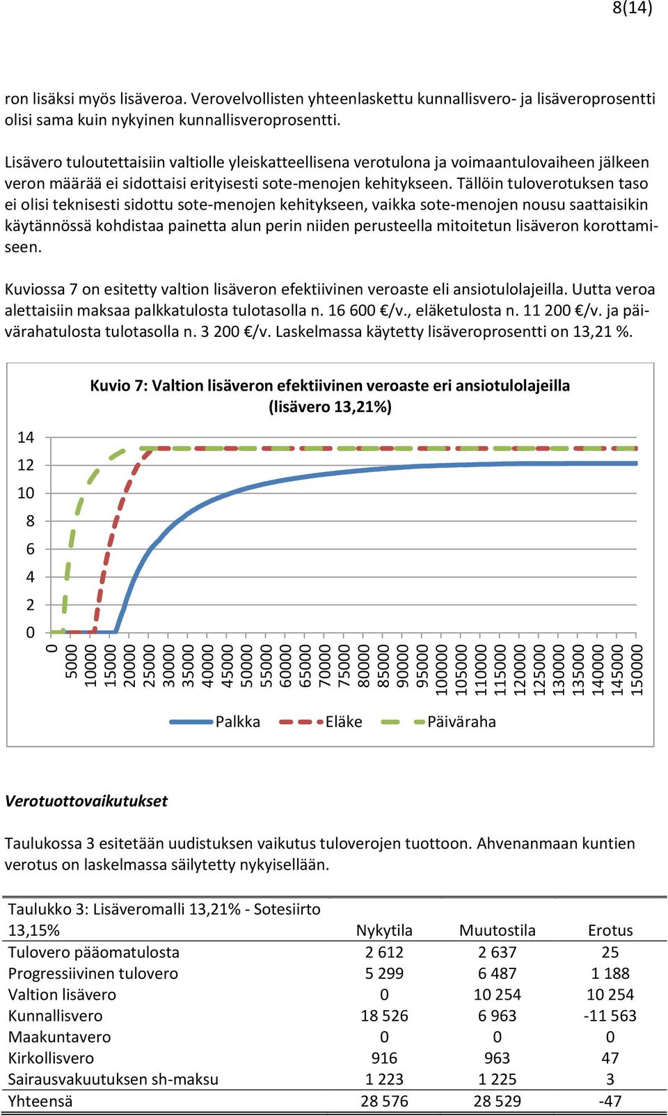 Lisävero tuloutettaisiin valtiolle yleiskatteellisena verotulona ja voimaantulovaiheen jälkeen veron määrää ei sidottaisi erityisesti sote-menojen kehitykseen.