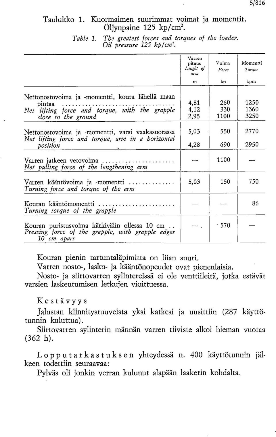 to the ground 2,95 1100 3250 Nettonostovoima ja -momentti, varsi vaakasuorassa 5,03 550 2770 Net lifting force and torque, arm in a horizontal position 4,28 690 2950 Varren jatkeen vetovoima 1100 Net