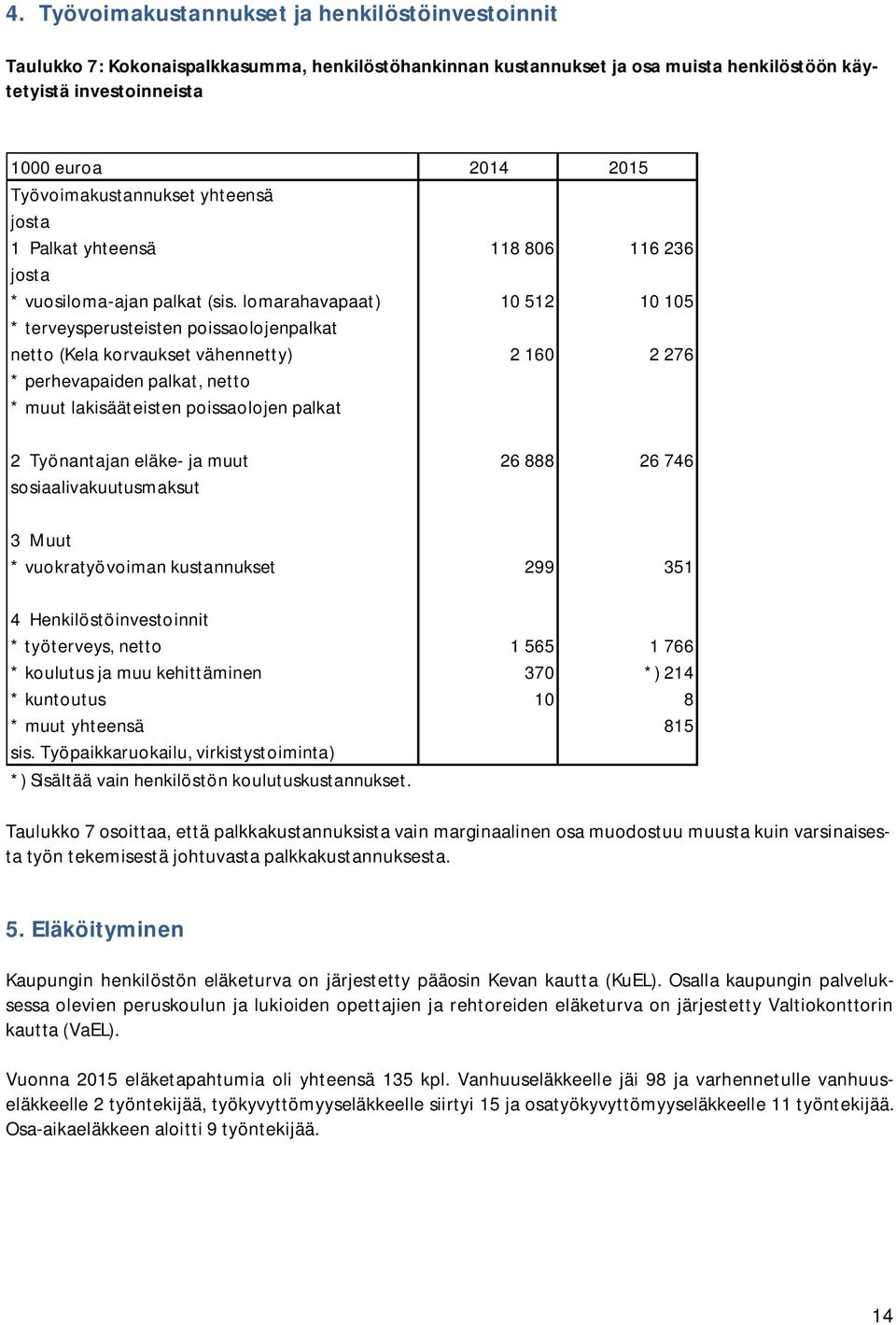 lomarahavapaat) 10 512 10 105 * terveysperusteisten poissaolojenpalkat netto (Kela korvaukset vähennetty) 2 160 2 276 * perhevapaiden palkat, netto * muut lakisääteisten poissaolojen palkat 2