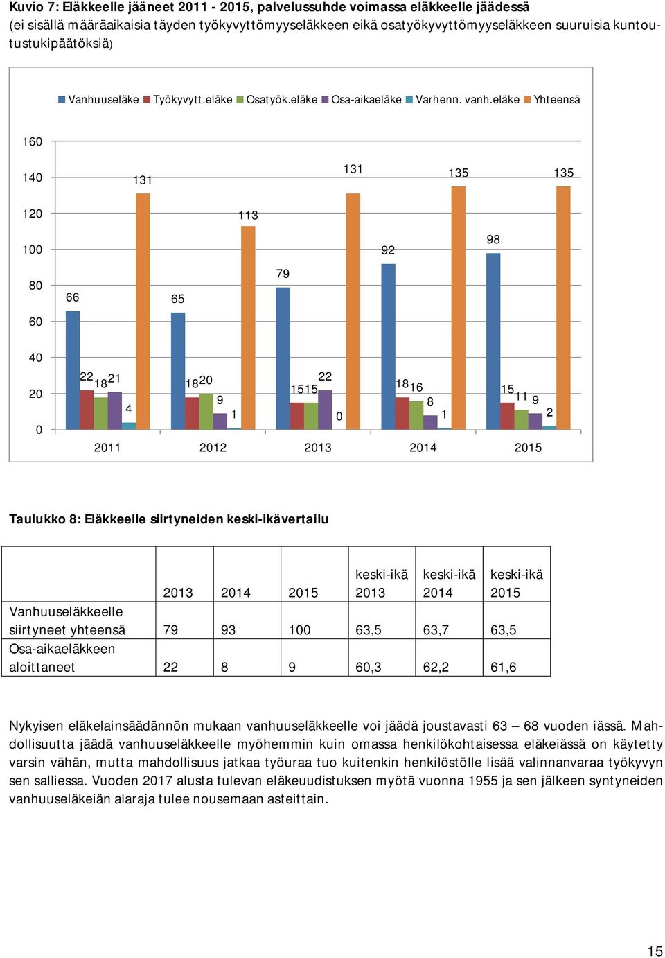 eläke Yhteensä 160 140 131 131 135 135 120 100 80 60 66 65 113 79 92 98 40 20 0 22 1821 1820 9 4 22 15 15 1816 15 8 11 9 1 0 1 2 2011 2012 2013 2014 2015 Taulukko 8: Eläkkeelle siirtyneiden