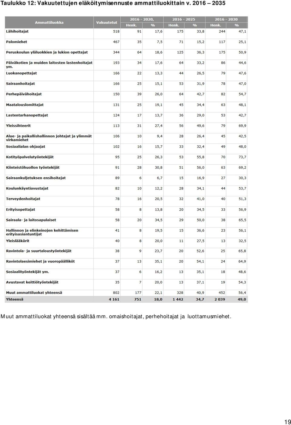 2016 2035 Muut ammattiluokat yhteensä