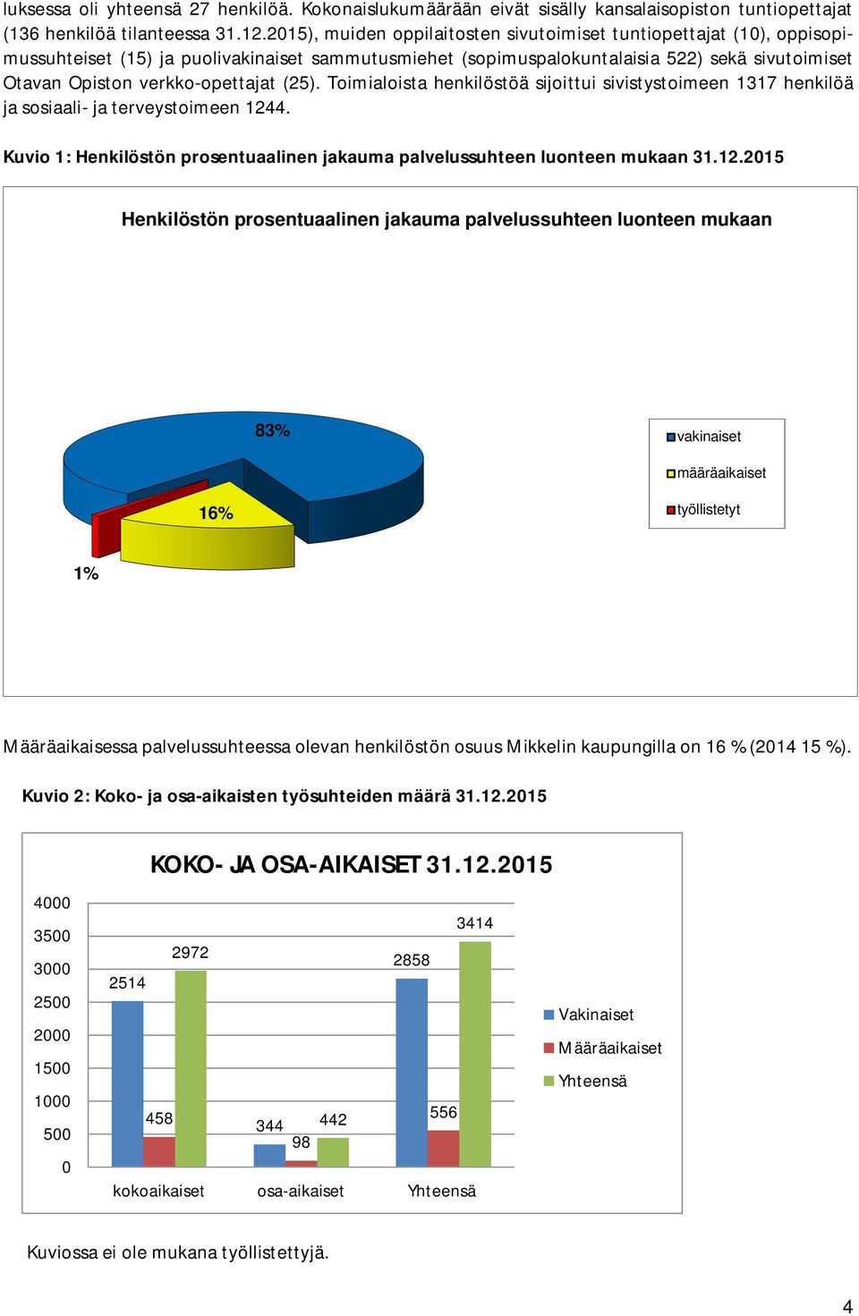 verkko-opettajat (25). Toimialoista henkilöstöä sijoittui sivistystoimeen 1317 henkilöä ja sosiaali- ja terveystoimeen 1244.