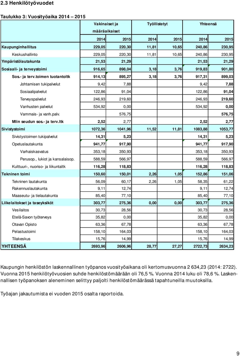 ystoimi 916,65 898,04 3,18 3,76 919,83 901,80 Sos.- ja terv.