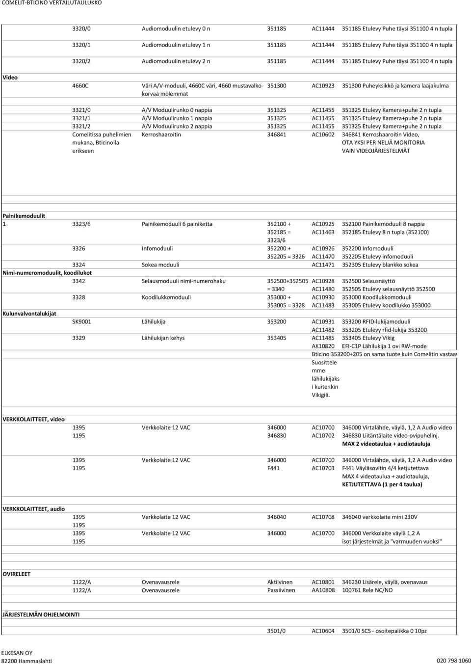351300 Puheyksikkö ja kamera laajakulma 3321/0 A/V Moduulirunko 0 nappia 351325 AC11455 351325 Etulevy Kamera+puhe 2 n tupla 3321/1 A/V Moduulirunko 1 nappia 351325 AC11455 351325 Etulevy Kamera+puhe