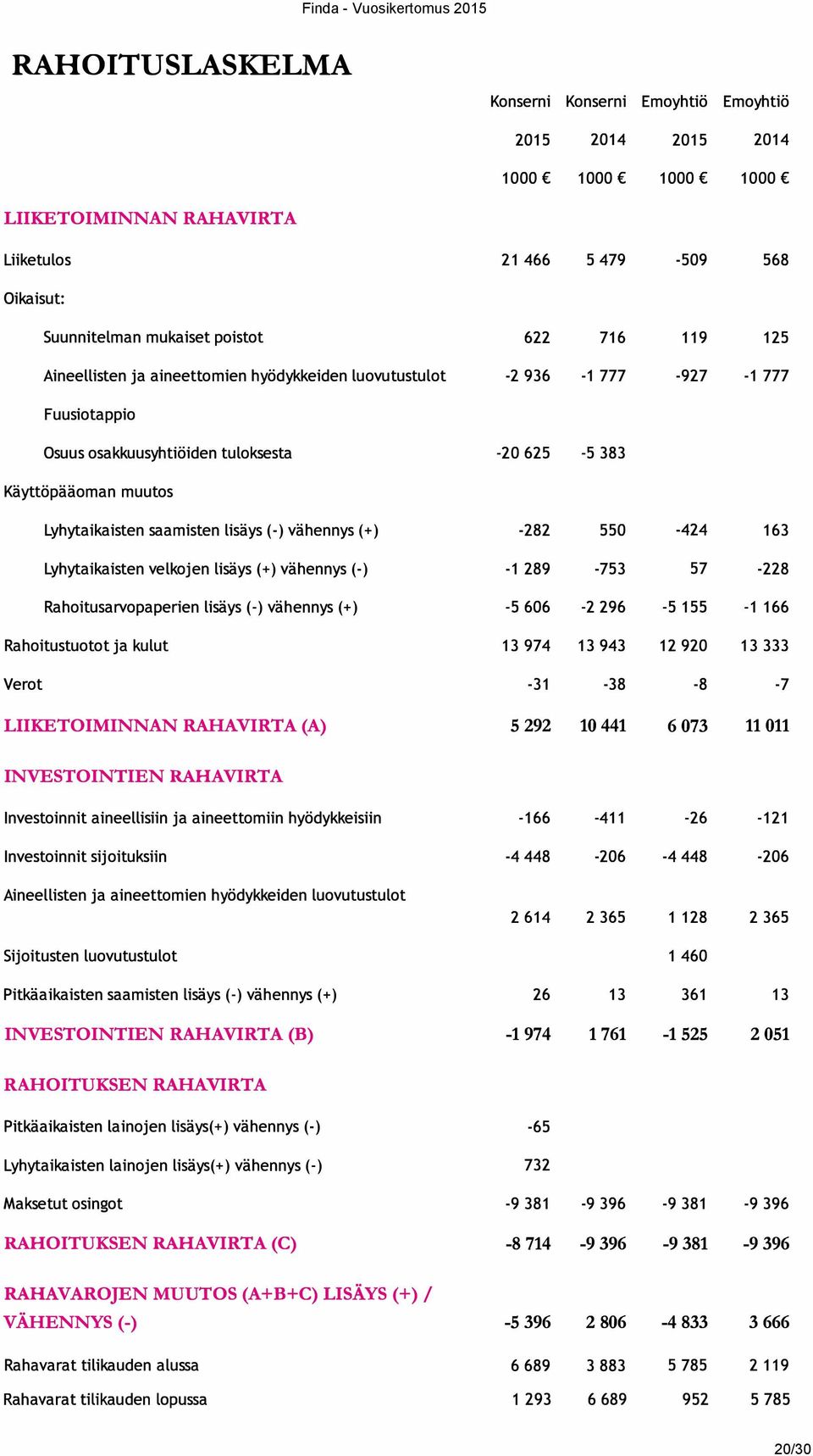 lisäys (-) vähennys ( +) -282 550-424 163 Lyhytaikaisten velkojen lisäys ( +) vähennys (-) -1 289-753 57-228 Rahoitusarvopaperien lisäys (-) vähennys ( +) -5 606-2 296-5 155-1 166 Rahoitustuotot ja