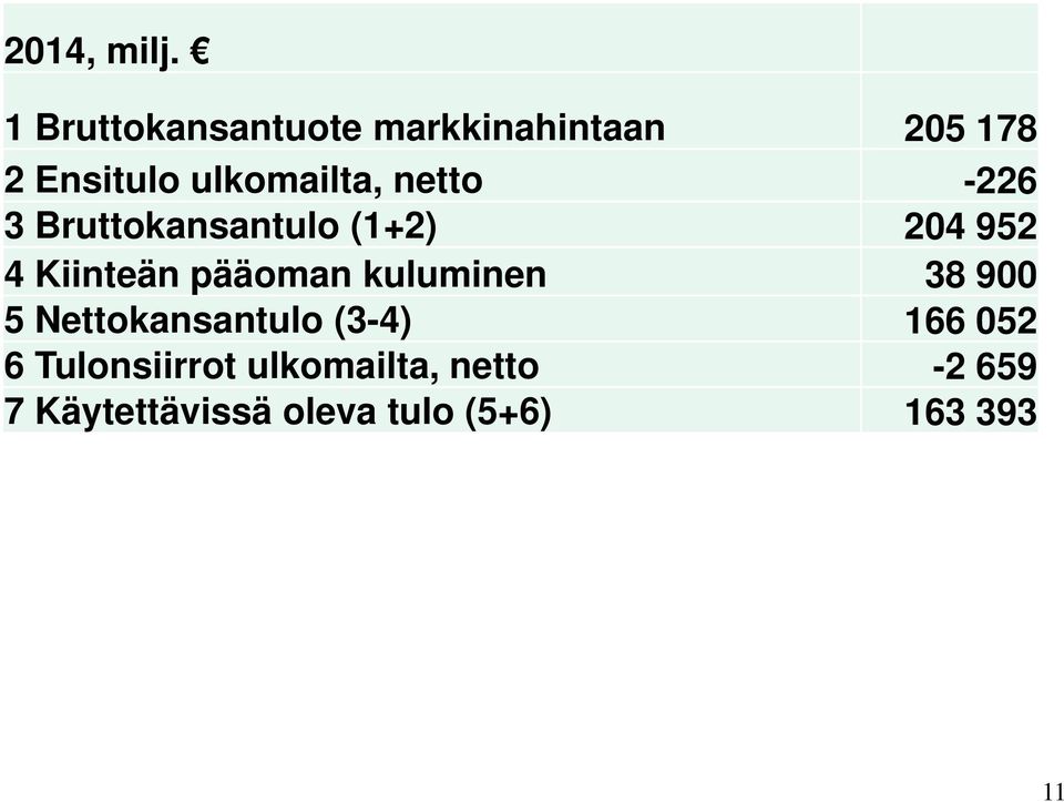 netto -226 3 Bruttokansantulo (1+2) 204 952 4 Kiinteän pääoman