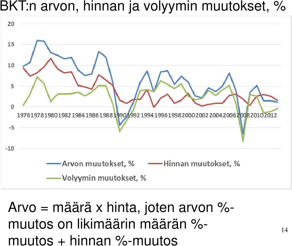 joten arvon %- muutos on