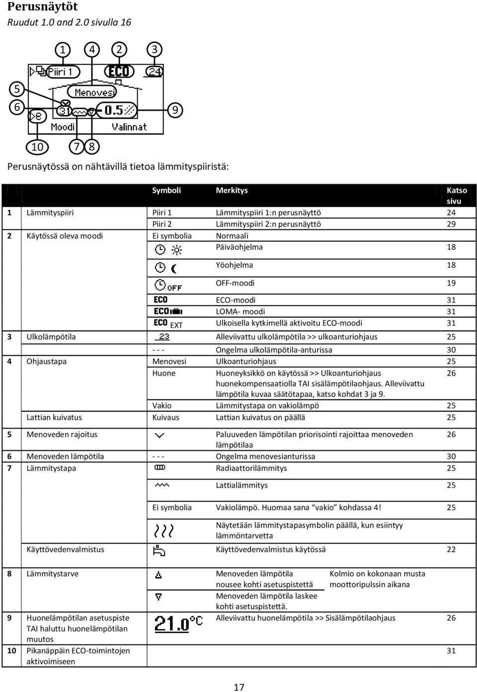 perusnäyttö 29 2 Käytössä oleva moodi Ei symbolia Normaali Päiväohjelma 18 Yöohjelma 18 OFF-moodi 19 ECO-moodi 31 LOMA- moodi 31 EXT Ulkoisella kytkimellä aktivoitu ECO-moodi 31 3 Ulkolämpötila