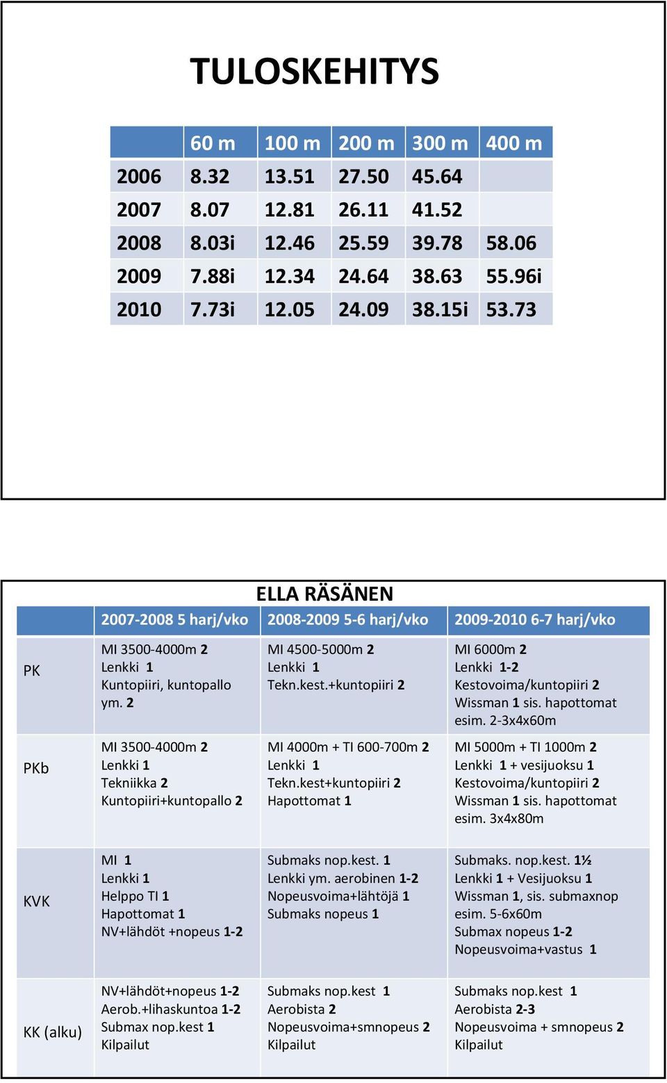 +kuntopiiri 2 MI 6000m 2 2 Kestovoima/kuntopiiri 2 Wissman 1 sis. hapottomat esim. 2 3x4x60m PKb MI 3500 4000m 2 Tekniikka 2 Kuntopiiri+kuntopallo 2 MI 4000m + TI 600 700m 2 Tekn.