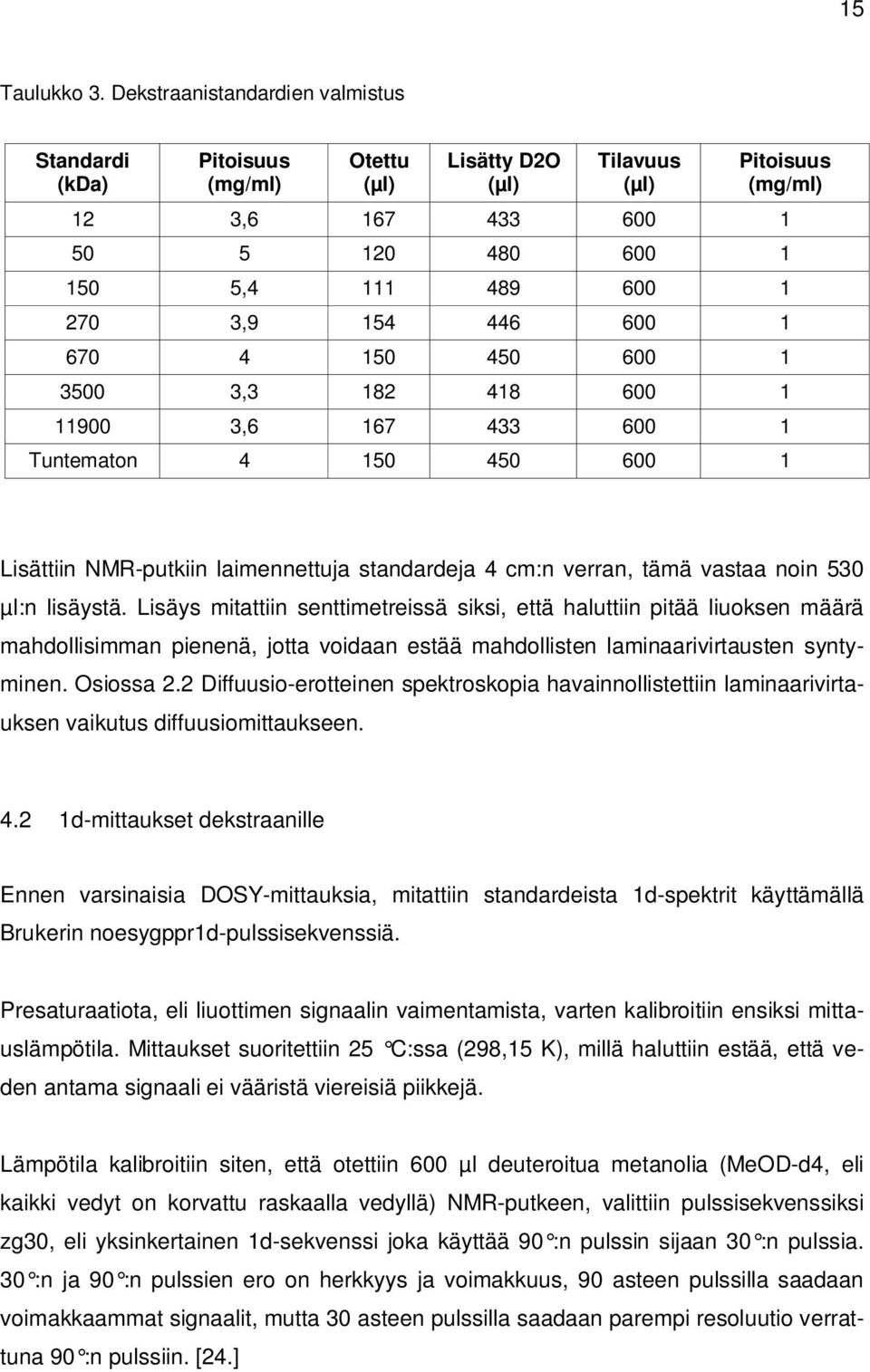 154 446 600 1 670 4 150 450 600 1 3500 3,3 182 418 600 1 11900 3,6 167 433 600 1 Tuntematon 4 150 450 600 1 Lisättiin NMR-putkiin laimennettuja standardeja 4 cm:n verran, tämä vastaa noin 530 µl:n